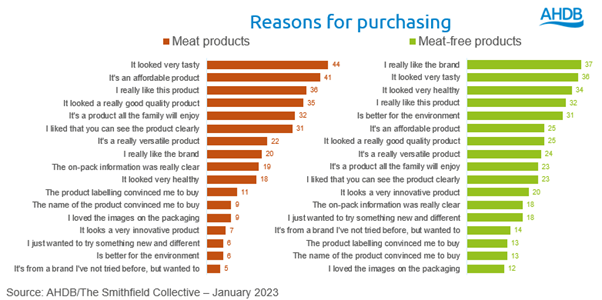 bar chart showing the reason for purchasing meat is more product focused